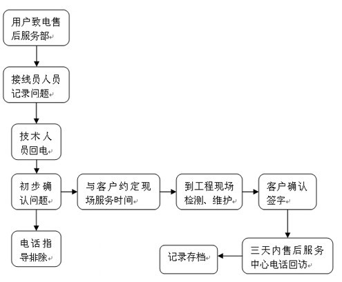 裝飾設計售後服務流程圖