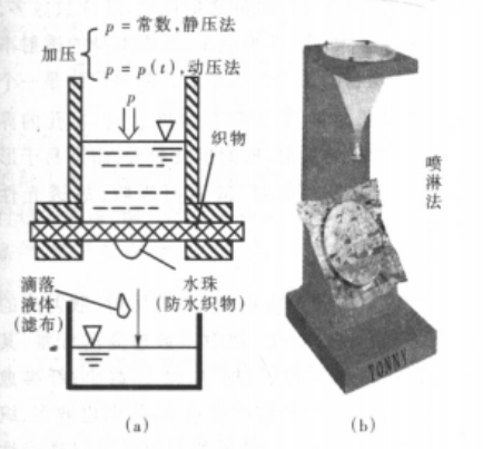 圖1靜壓法及噴淋法示意圖