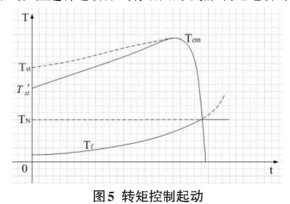 軟起動性能