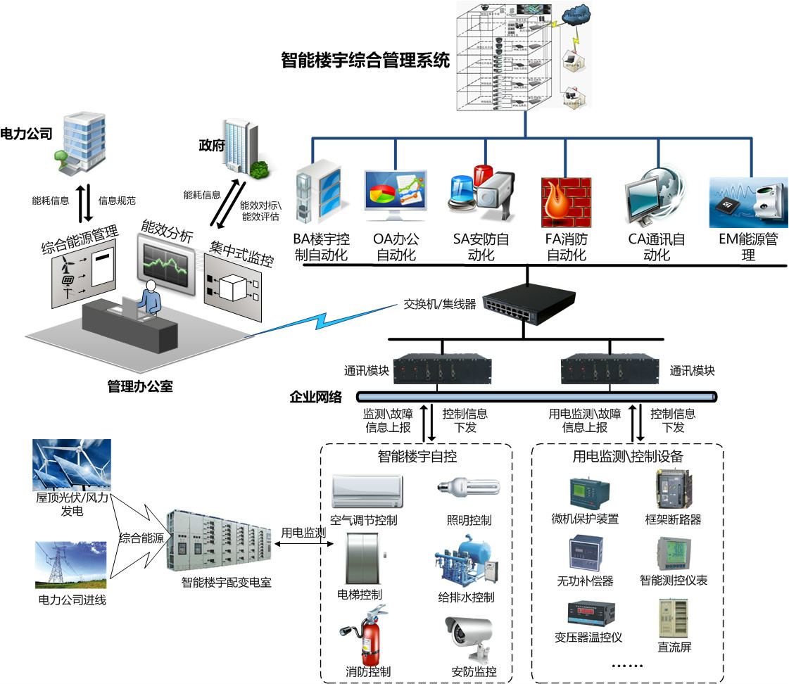 智慧建築