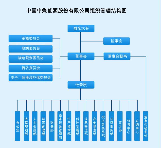 中國中煤能源股份有限公司(中煤能源)