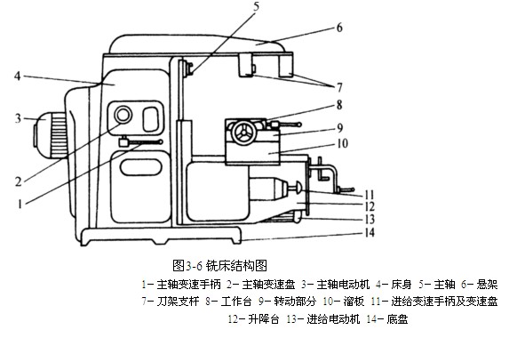 x6132萬能銑床圖解