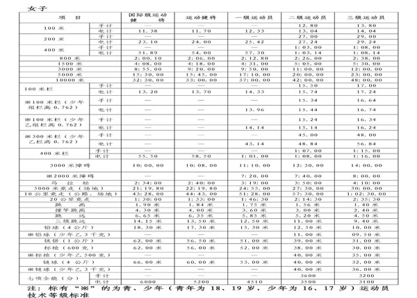 運動員技術等級標準