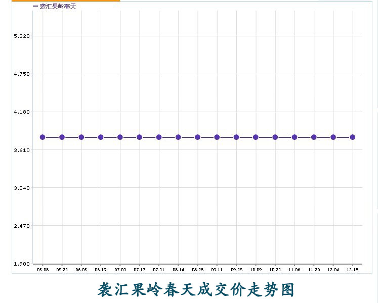 襲匯果嶺春天成交價走勢圖
