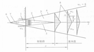 圖1 等溫自由射流的結構特性及速度分布