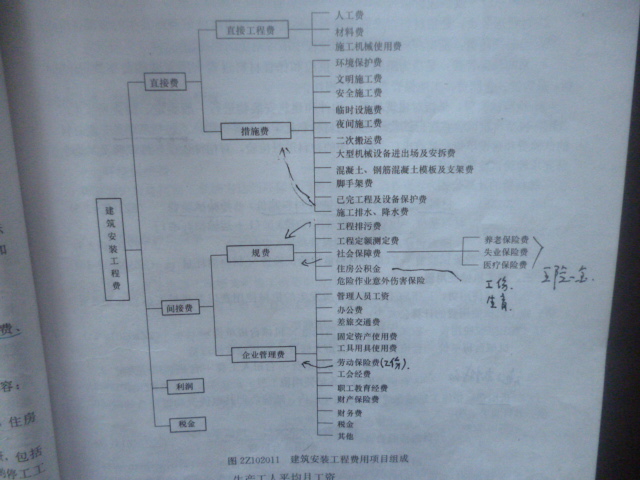 建設安裝工程費用項目組成