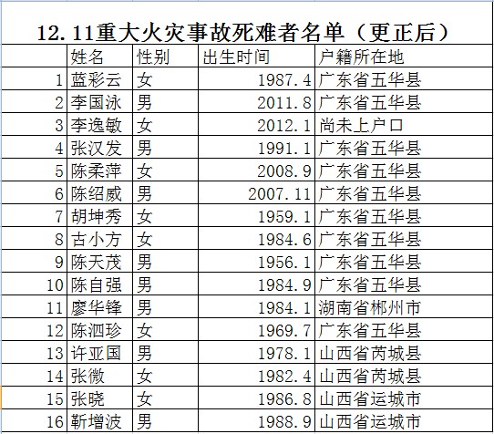 死難者名單