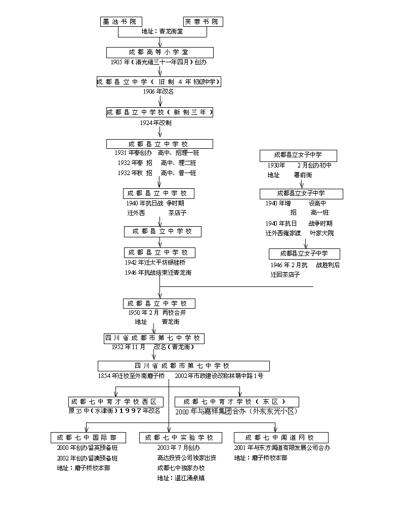 成都七中辦學歷史圖