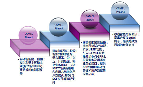 圖1 CAMEL各個階段支持業務示意圖