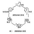 消費者購買系統