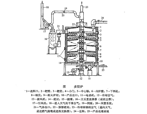 原料輕燒爐