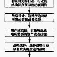 波特的行業組織模型