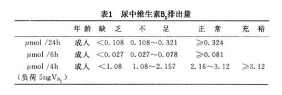 維生素B2檢查