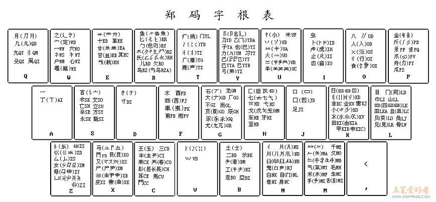 鄭碼輸入法操作教程