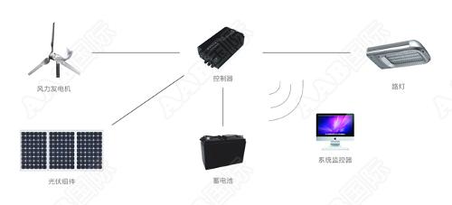 防盜型風光互補路燈