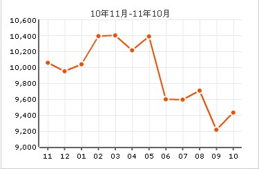 價格走勢