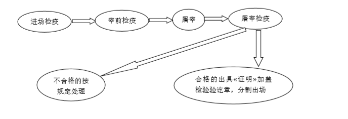 工藝流程