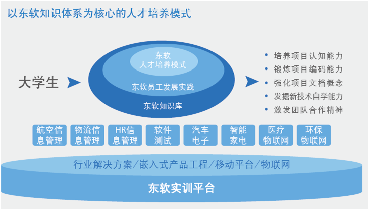 東軟實訓