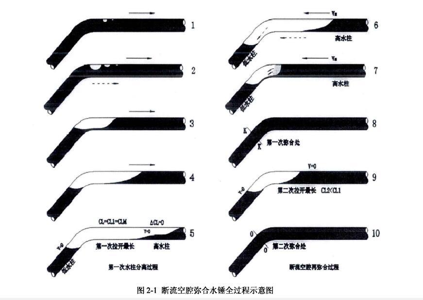 斷流彌合水錘