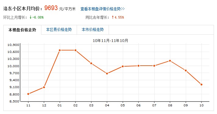 洛東小區