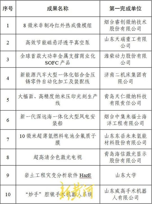 2023年度山東省十大科技創新成果