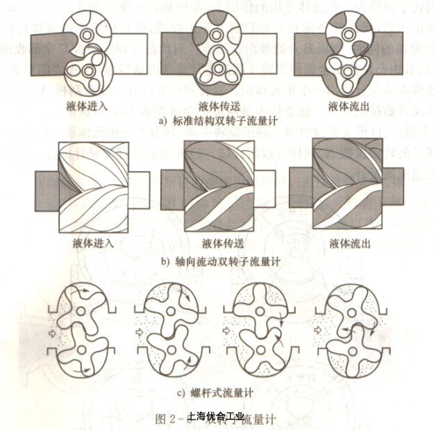 雙轉子流量計由上海優合工業提供