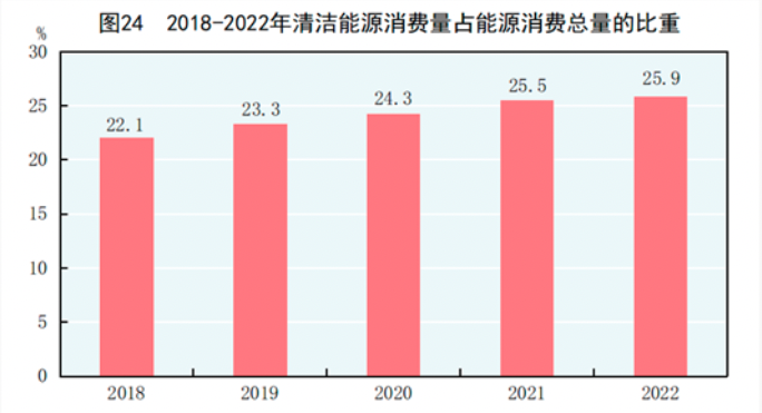 中華人民共和國2022年國民經濟和社會發展統計公報