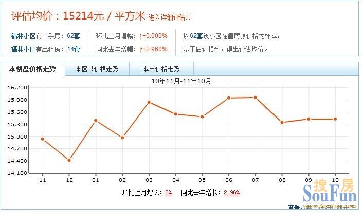 福林小區價格走勢