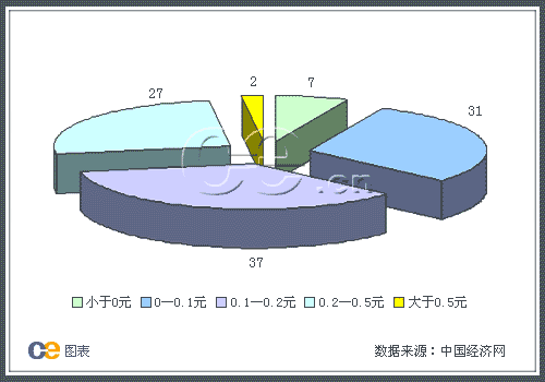 每股收益(每股盈利)