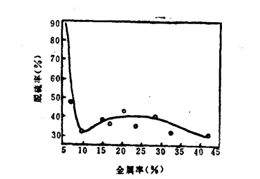 磁鐵礦混合料脫硫率與燒結礦金屬化率之間的關係