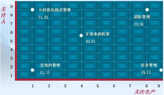 管理方格理論理論圖