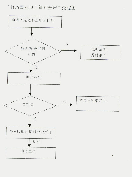 基本賬戶開戶流程