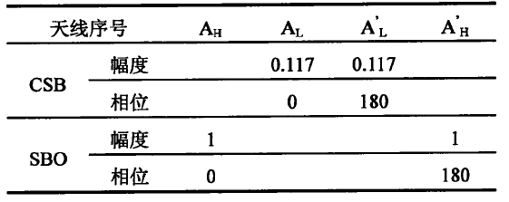 零基準天線陣列等效饋電參數