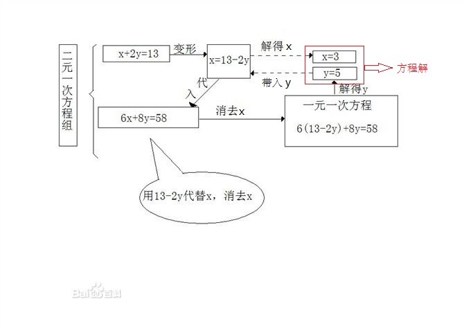 代入法