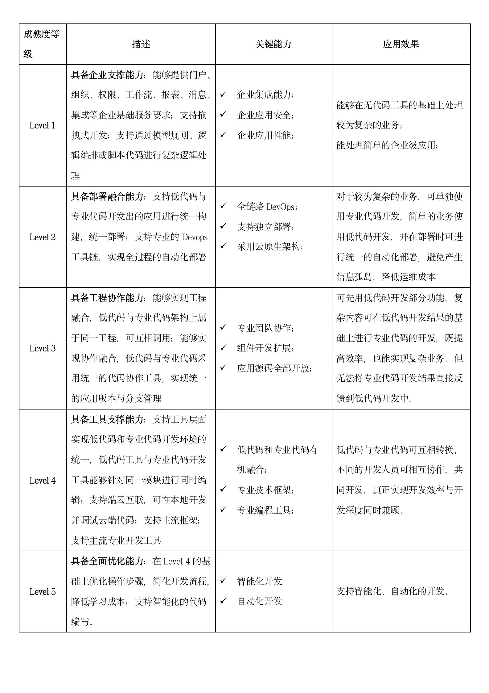 專業低代碼