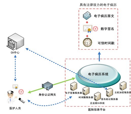 電子病歷系統