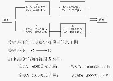 時間一成本平衡法