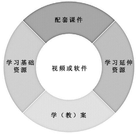 微課結構化內容聚合模型（MLR）示意圖