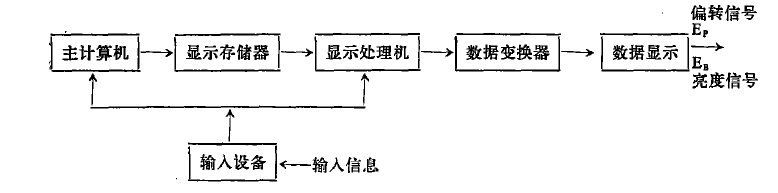 計算機圖形顯示