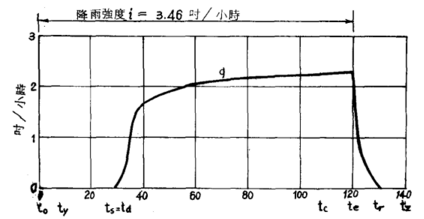 歷線分析示意圖