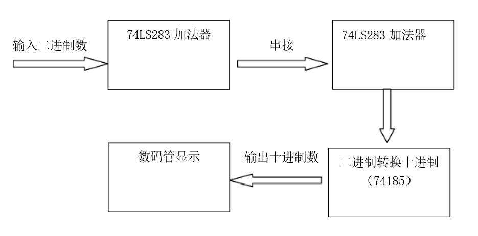 八位加法器