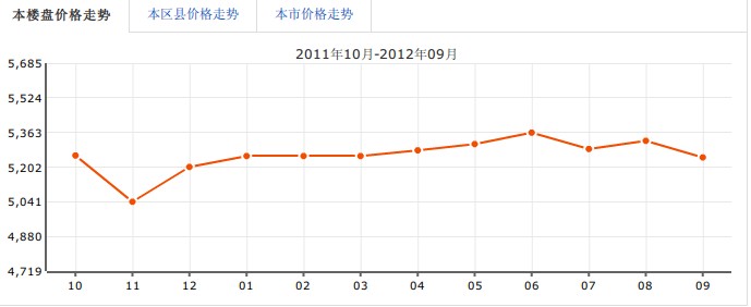 西區御景房價走勢圖