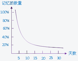 定律一:記憶的遺忘遵循由快至慢的規律