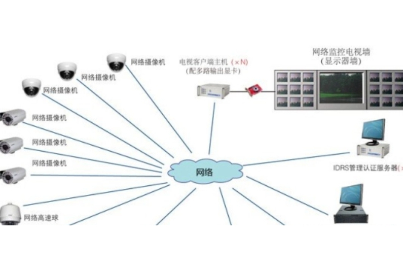 網路攝像機遠程方案