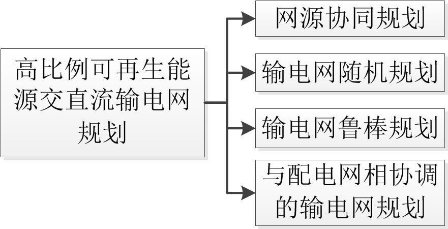 高比例可再生能源的交直流輸電網規劃