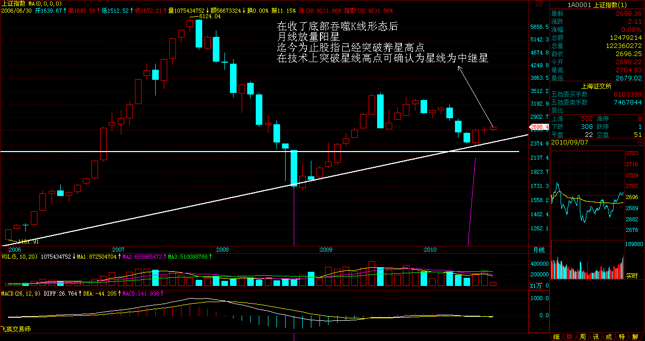 股票大盤k線圖