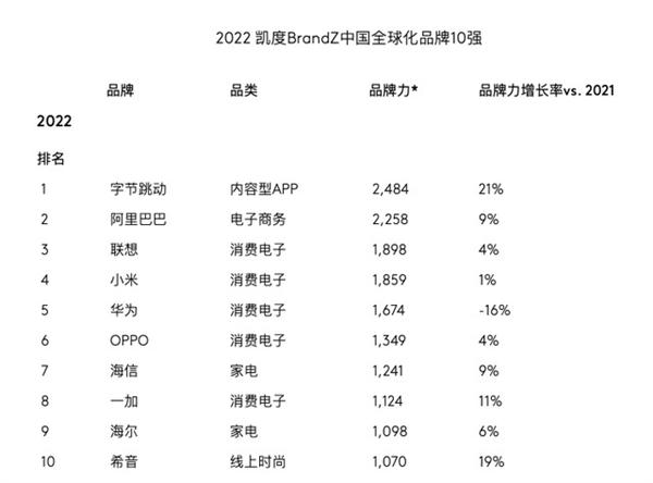 2022凱度BrandZ中國全球化品牌50強