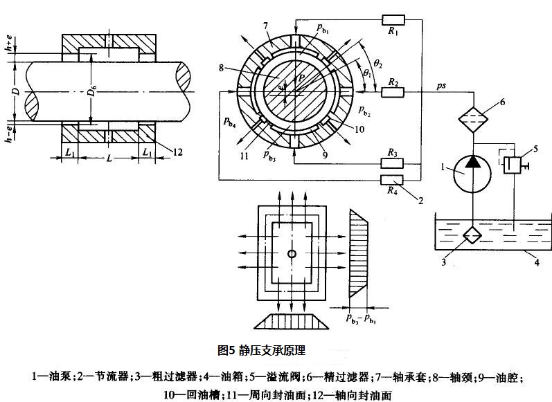 圖5 靜壓支承原理