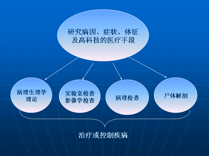 以疾病為中心的醫療手段