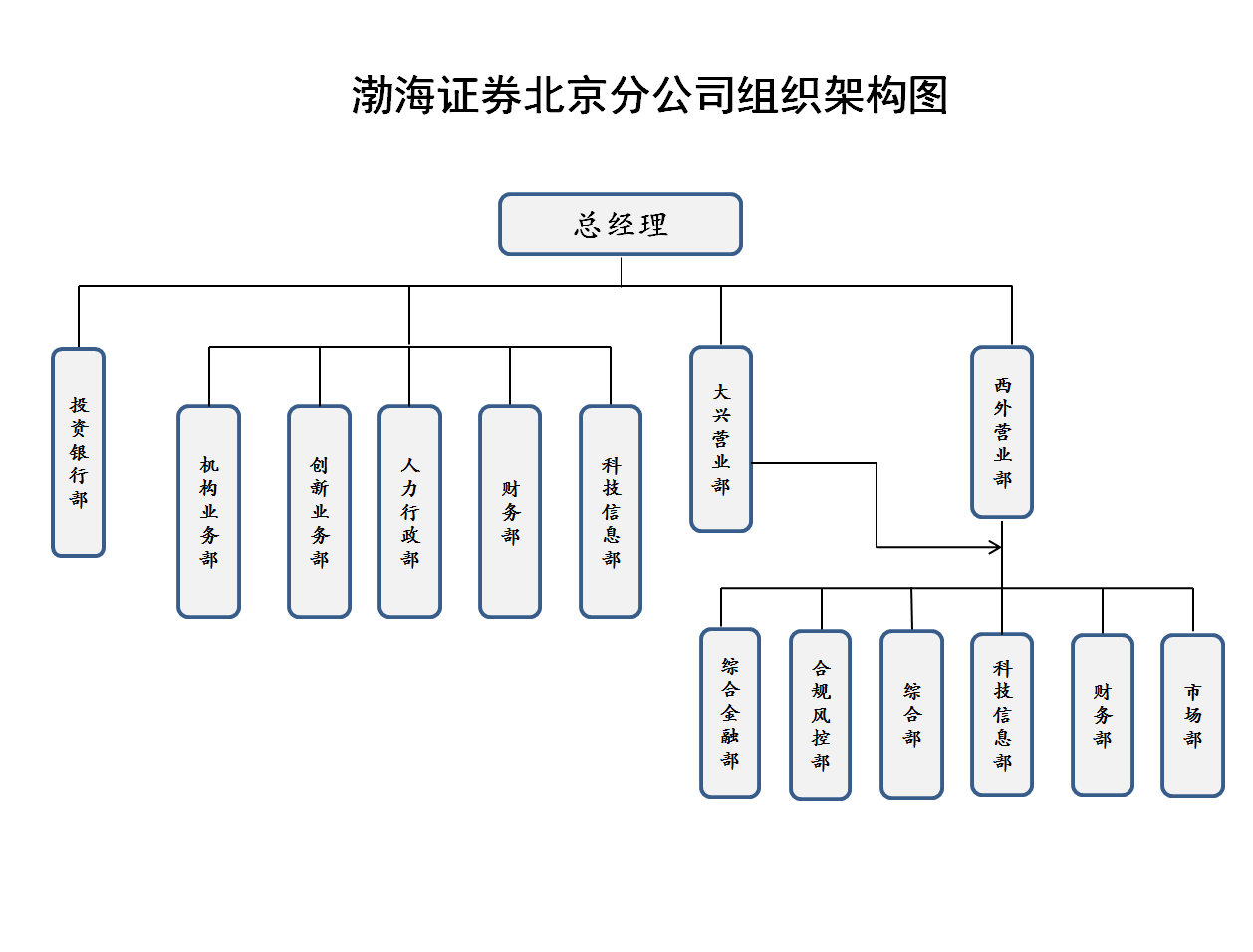 渤海證券股份有限公司北京分公司